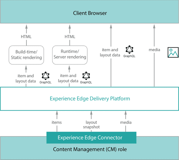 Sitecore Experience Edge for XM