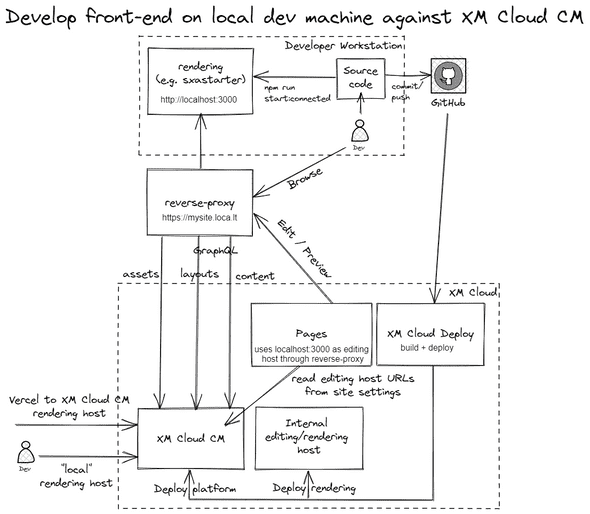 local dev against cm excalidraw