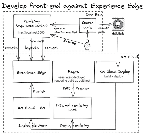 local dev against edge excalidraw