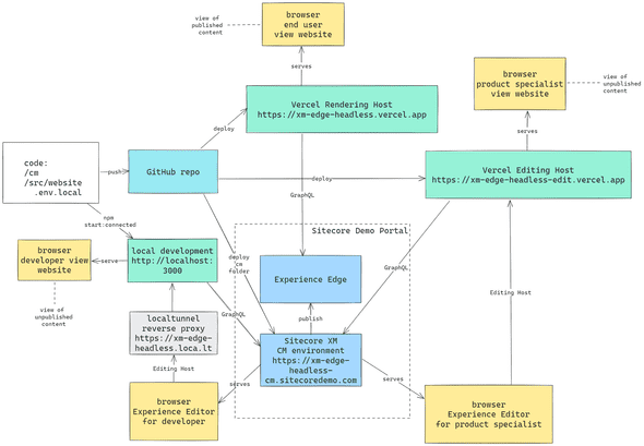 Sitecore Demo Portal development setup